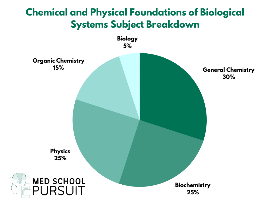 Chemical and Physical Foundations of Biological Systems Subject Breakdown
