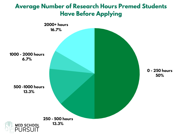 The Average Number of Research Hours Premed Students Have Before Applying (SURVEY)